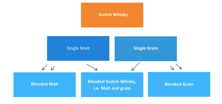 skót whisky fajták
